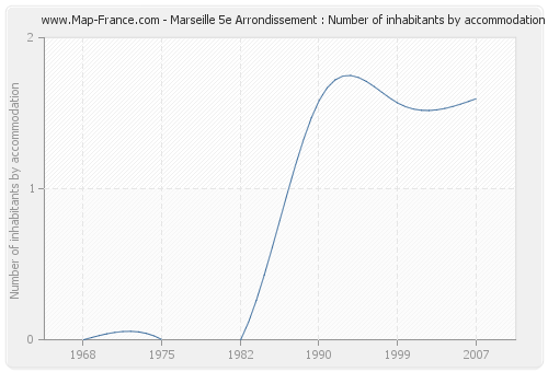 Marseille 5e Arrondissement : Number of inhabitants by accommodation